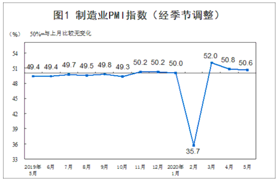 统计局：5月制造业及非制造业PMI均保持在临界点以上