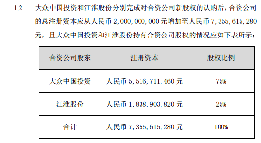 大众认购江淮大众45.2亿元新股权 控股75%