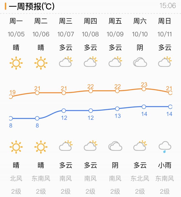 假期后半程秋裤少不了！未来两天济南最低气温4～8°C有霜冻
