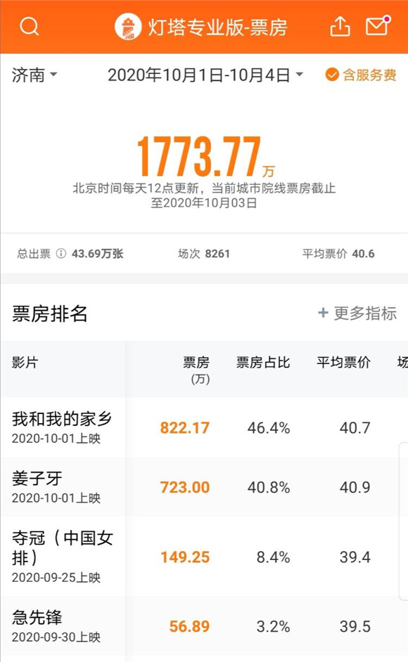 济南国庆档《姜子牙》等多部大片连映！济南前三天票房超1773万，已超去年80多万！