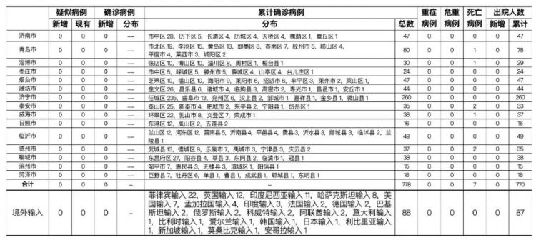 山东昨日增16例本土确诊病例
 /山东昨日增16例本土确诊病例多少例