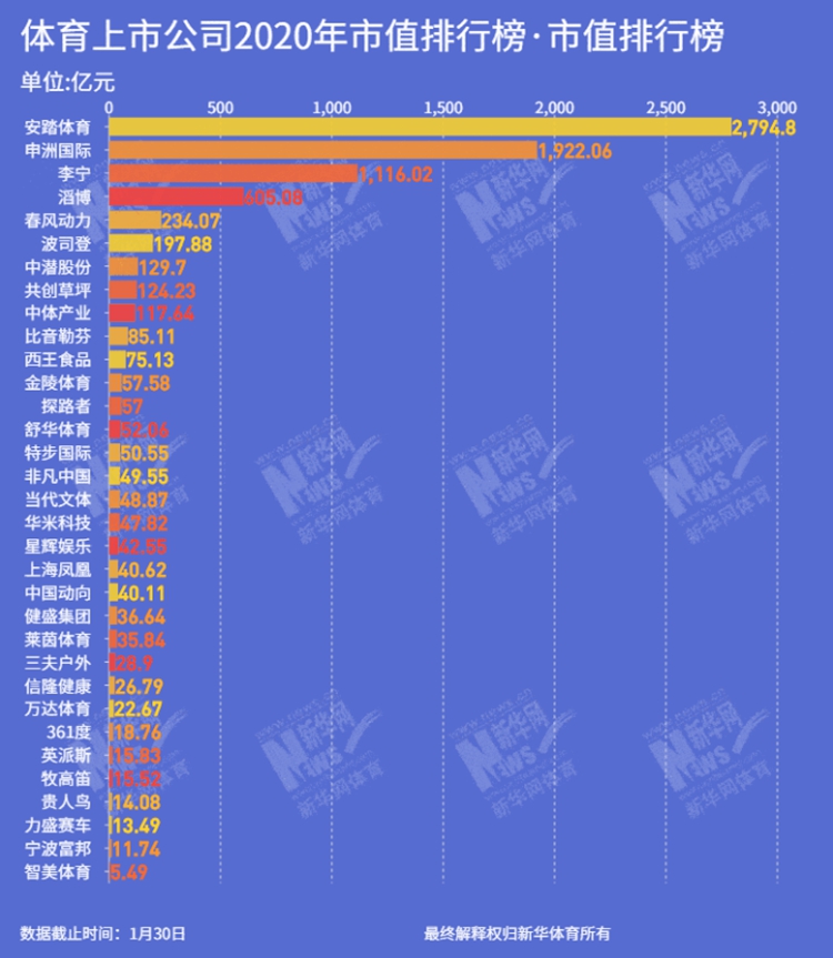 中国体育公司2020年市值榜：西王食品排名第11位