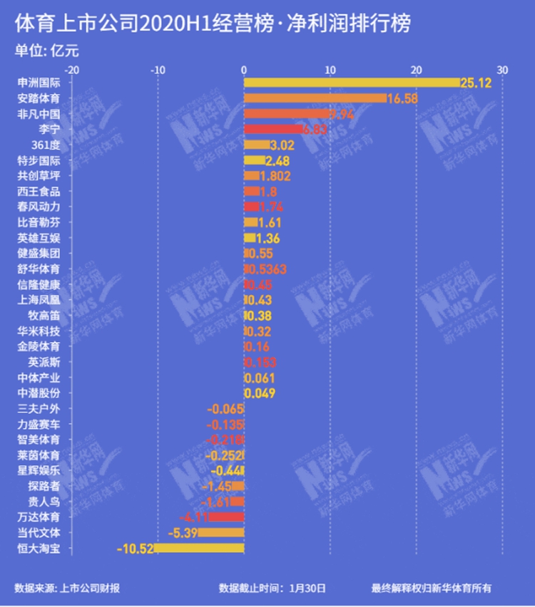 20年市值榜：西王食品第11HQ环球体育中国体育公司20(图2)