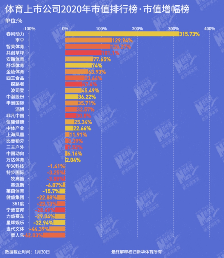 20年市值榜：西王食品第11HQ环球体育中国体育公司20(图1)