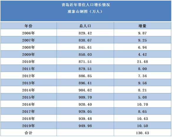 青岛常住人口_青岛人口密度热力图