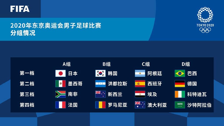 东京奥运会男足项目分组：巴西德国同组，日韩分居A、B组