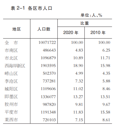 市中区人口有多少_济南市市中区地图(3)