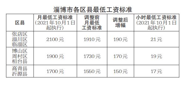 淄博各区县最低工资标准公布新标准自2021年10月1起执行