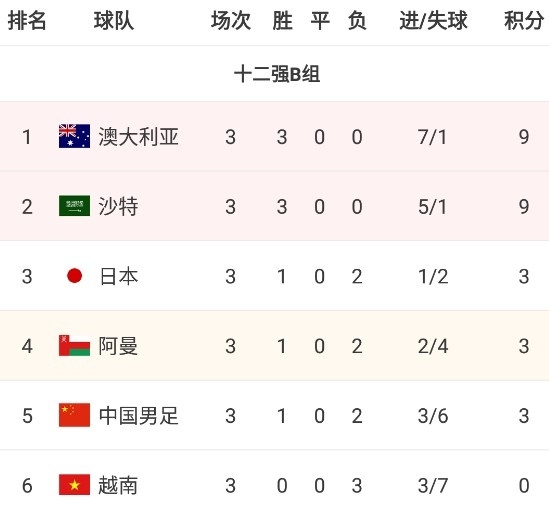 12强赛B组最新积分榜：国足升至第五，与日本、阿曼同积3分