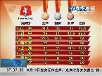 沈阳：山东队4日以31.5金23银21铜继续位列奖牌榜首位