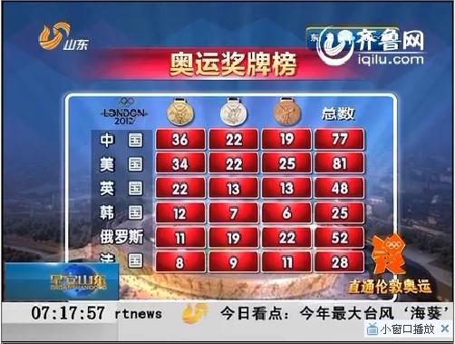 奥运奖牌榜：中国36金22银19铜居榜首