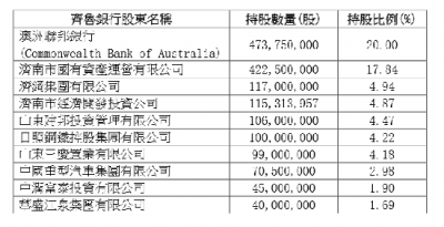 兖州煤业签订股份认购协议 或成齐鲁银行第三