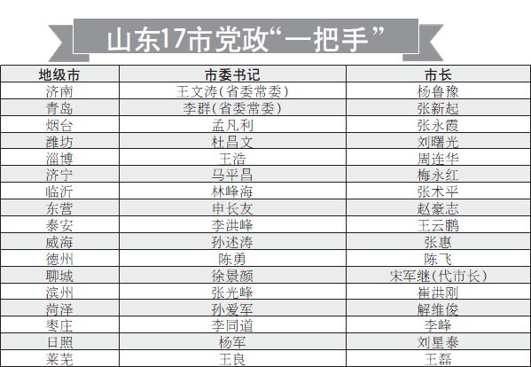 山东17市党政一把手一览!75后陈飞最年轻