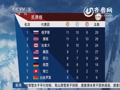 索契冬奥会最新奖牌榜(2.23)-俄罗斯11金登顶中国3