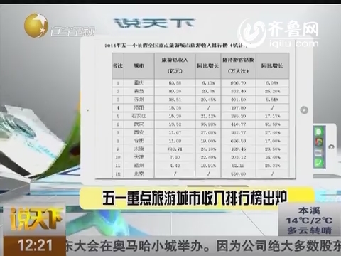 国庆各省旅游收入排行_五一旅游收入排行榜