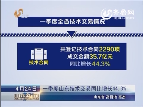 一季度山东技术交易同比增长44.3%