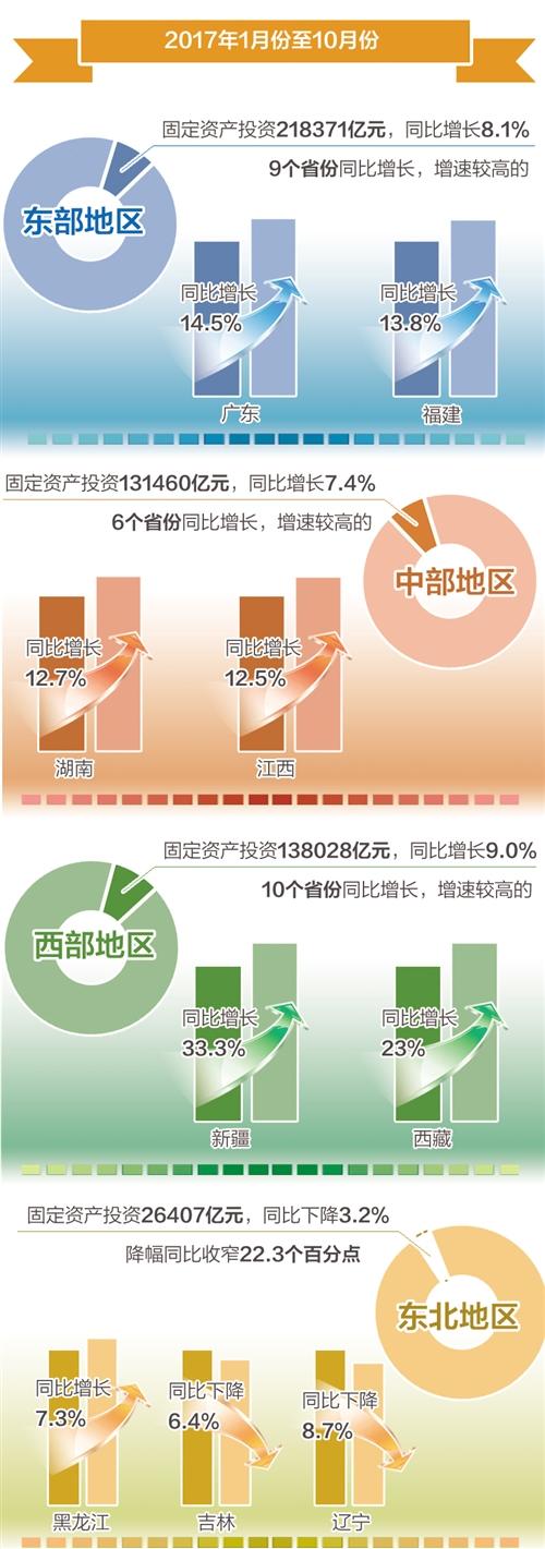 回眸2017中國區(qū)域經(jīng)濟發(fā)展：重塑優(yōu)化區(qū)域發(fā)展新格局