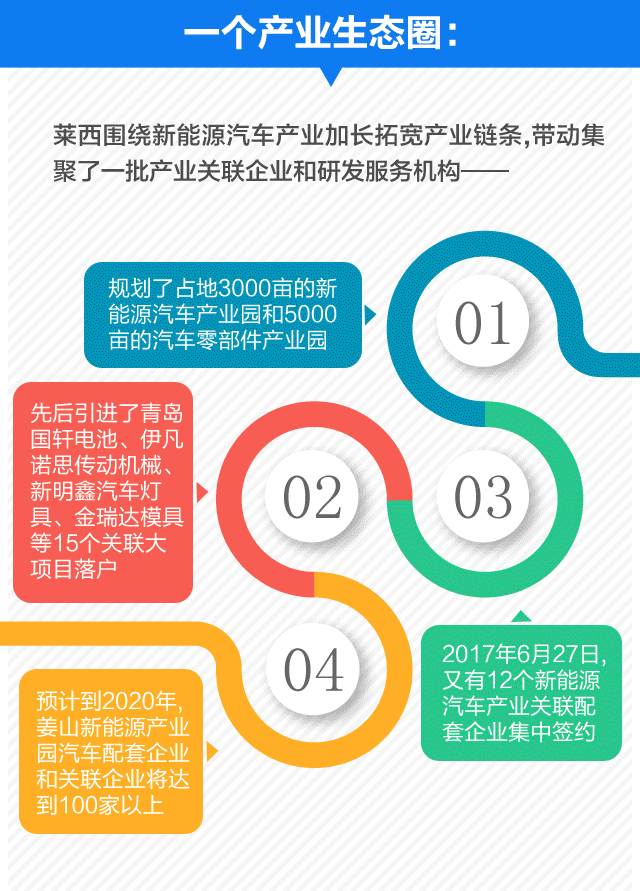 莱西崛起千亿级新能源汽车产业圈