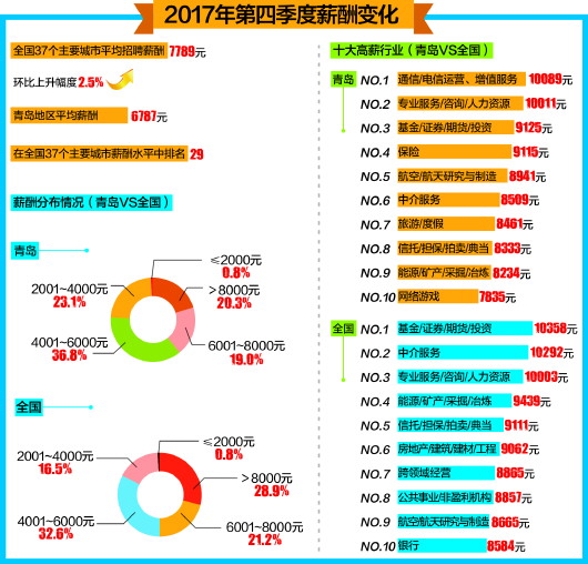 四季度白領供給報告:在青求職平均薪酬6787元