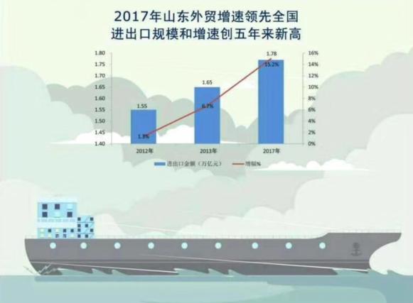 2017年山東外貿增速領先全國 創(chuàng)五年新高