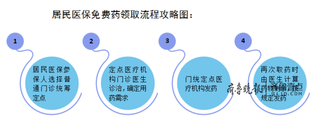 發民生紅包啦！濟南市居民醫保可申領5種免費藥