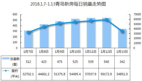 上周新房賣3156套即墨居首二手房成交1478套