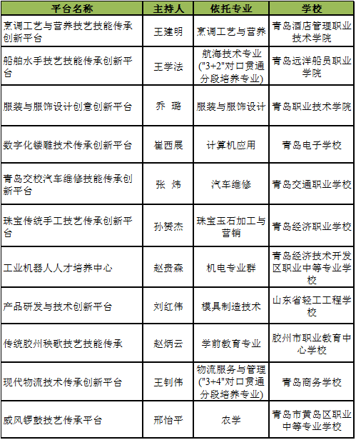 傳承技藝！青島這11個職教專業入選創新平臺