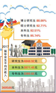 山東畢業生平均月薪3605.6元 這些專業就業率最高