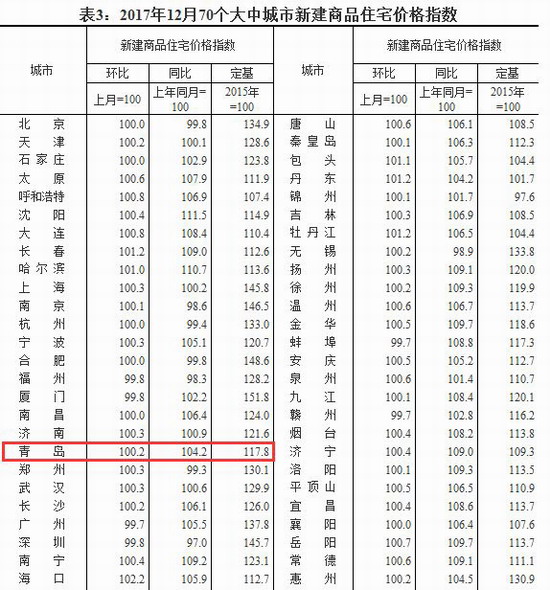 統計局:12月青島新房|二手房價環比都漲0.2%