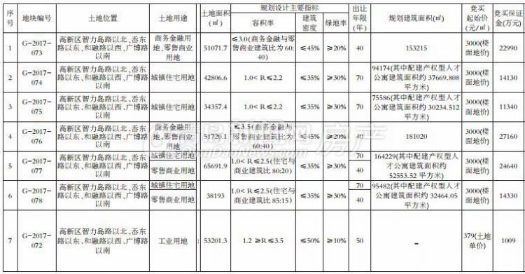 高新區7宗地塊出讓 或為騰訊雙創小鎮項目用地