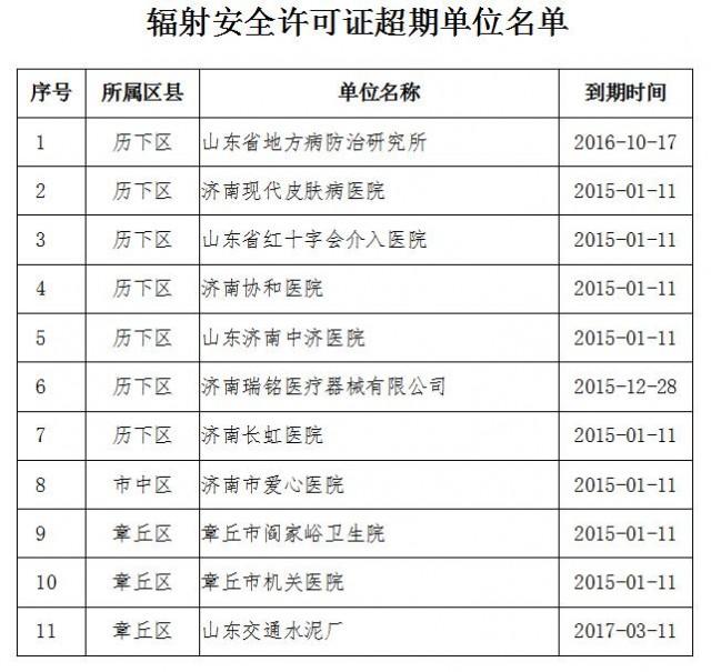 濟(jì)南這11家單位 你的輻射安全許可證已超期