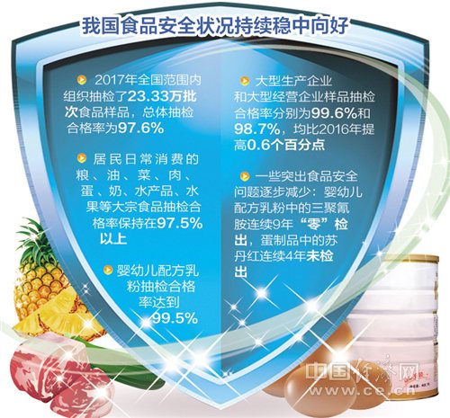 去年食品抽檢總體合格率為97.6% 安全狀況穩(wěn)中向好