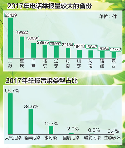 去年環保舉報辦結率超九成