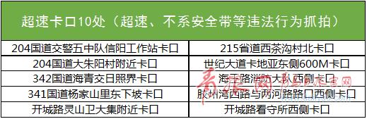 青島新增175處“電子眼” 分布在這兩個區