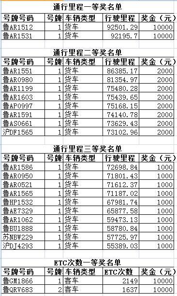 閃閃的車牌！91名“好司機”最高獲山東交警獎勵萬元