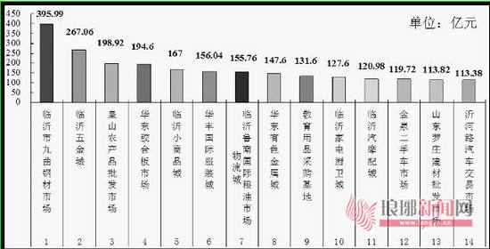 臨沂商城去年運(yùn)行情況發(fā)布 14家市場(chǎng)交易額破百億