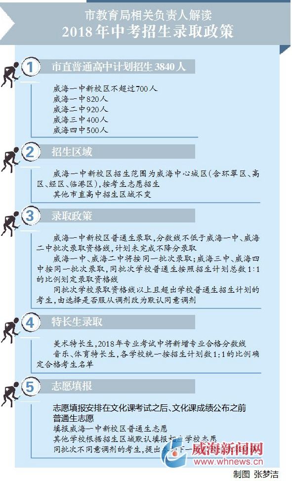 2018年威海市直普通高中計(jì)劃招3840人