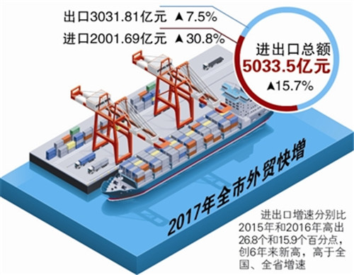 去年青島進出口突破5000億元