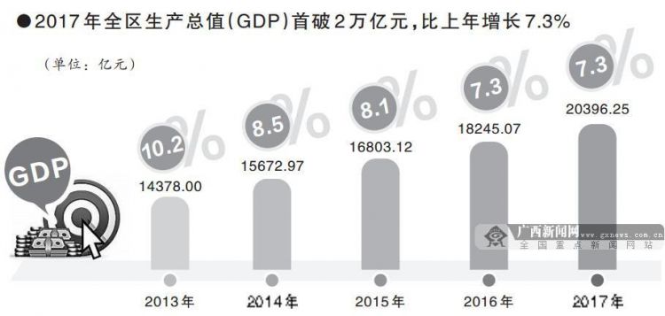 地區生產總值首破二萬億元 廣西經濟站上新起點