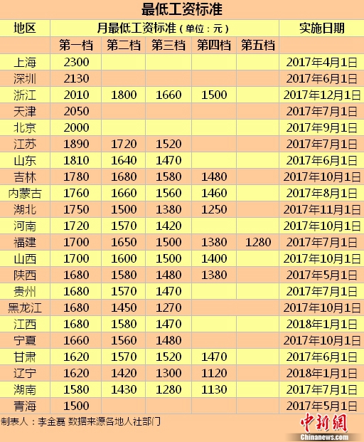 2017年共20個地區上調最低工資 上海2300元最高