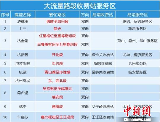 浙江將啟春運模式 高速公路流量高峰預計呈潮汐狀