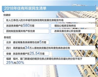 今年將改造各類棚戶區580萬套 多措施補足租賃短板