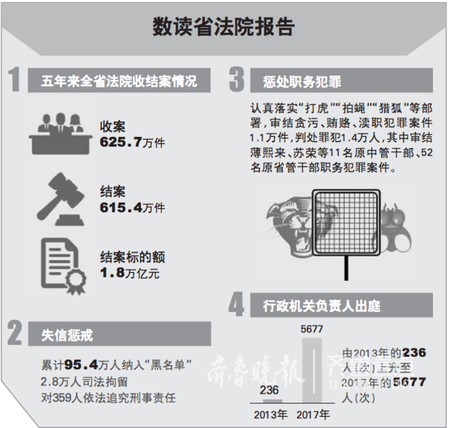 審結環境公益訴訟30件,省法院:發揮環境資源審判職能