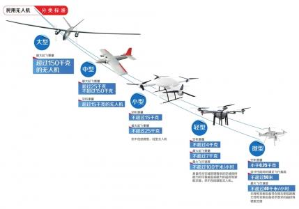 無人機(jī)管理?xiàng)l例征求意見稿引關(guān)注：能在哪里飛？