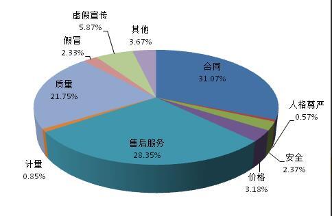 中消協(xié)：2017年全年投訴超72萬件 解決率達(dá)76%