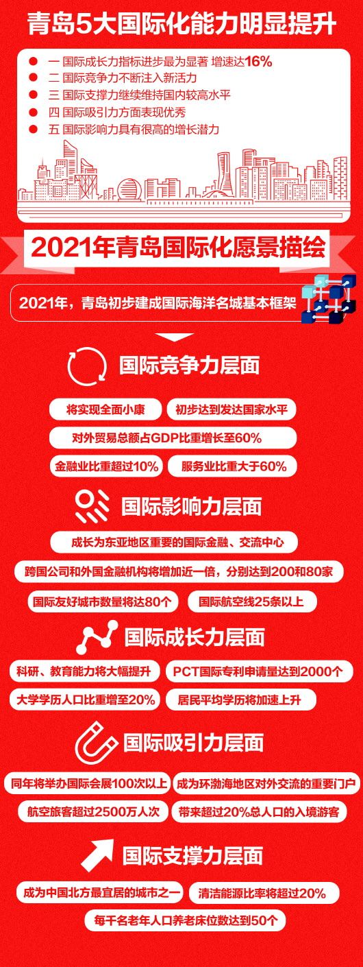 2021年青島將初步建成國(guó)際海洋名城基本框架