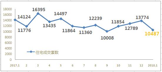 開年樓市咋樣?1月青新建商品住宅成交10487套