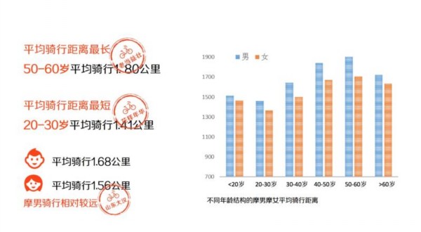 共享單車大數據：臨沂平均騎行速度最慢