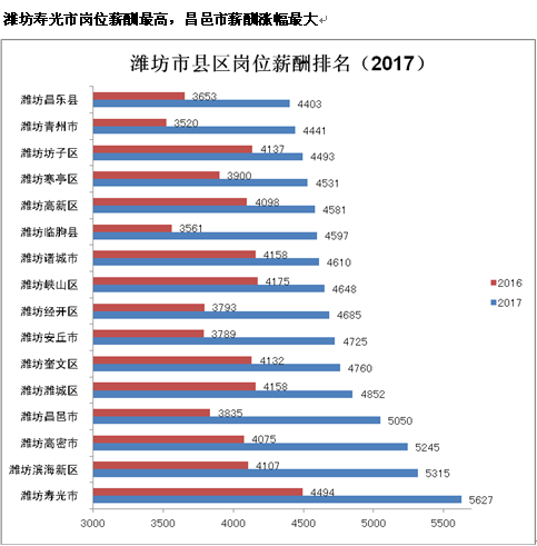 年后想跳槽的看過來 濰坊求職者最青睞哪個崗位？