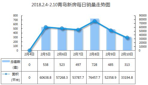 節前這周青島新房成交3084套二手房成交1424套